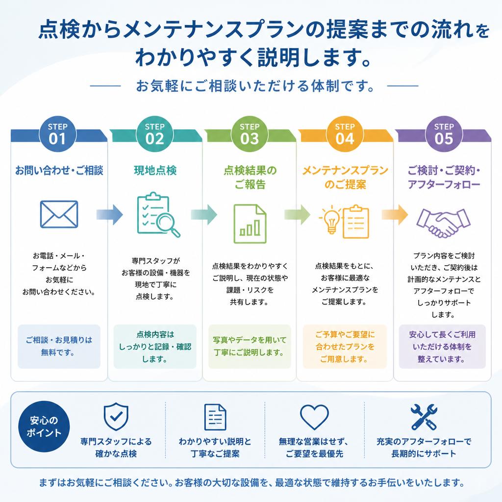 3. 定期点検の流れ|安心のメンテナンスプラン