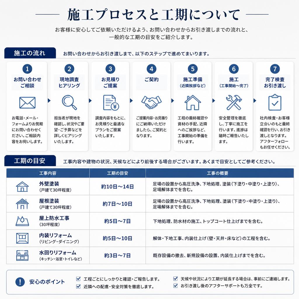 施工プロセスと工期