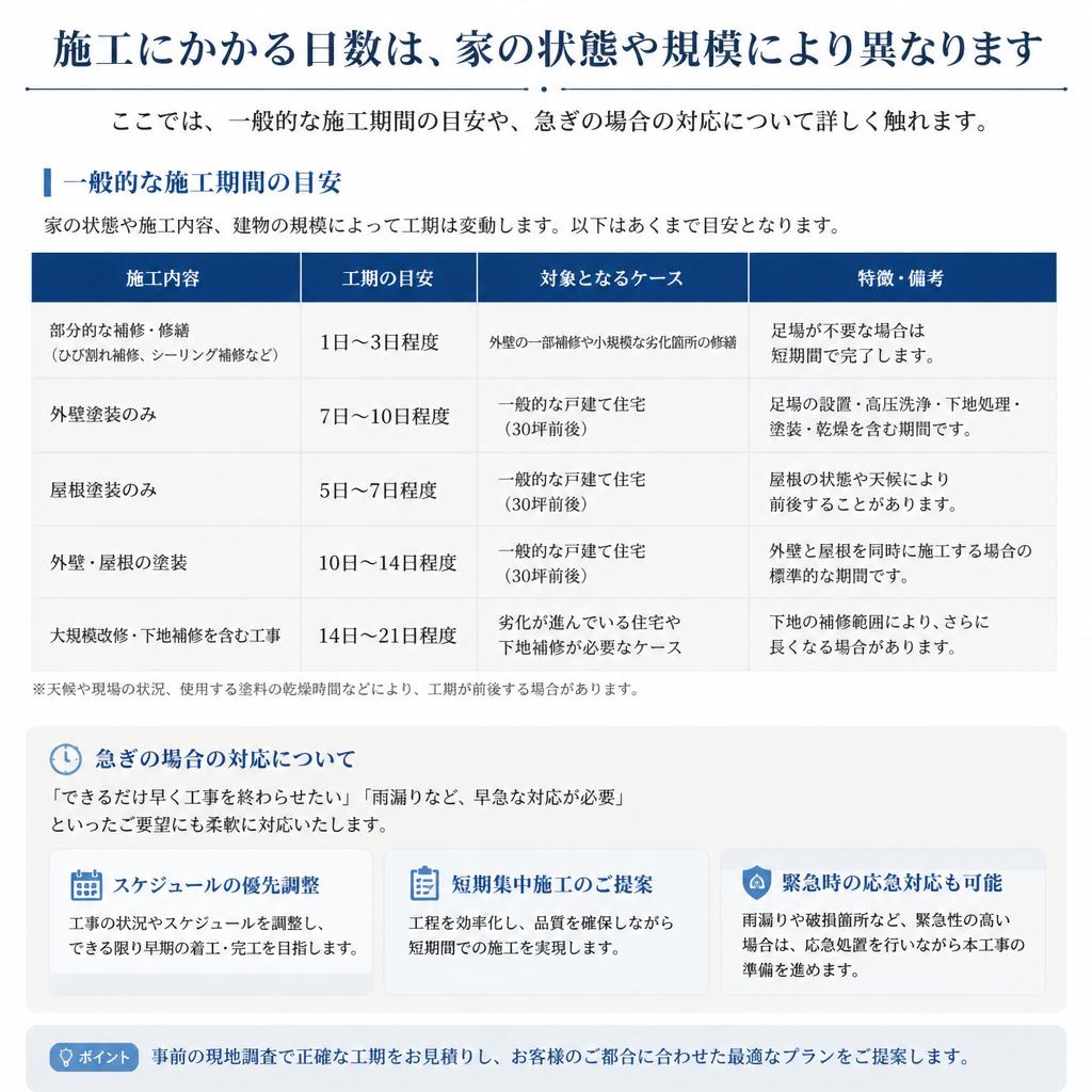 施工期間の目安