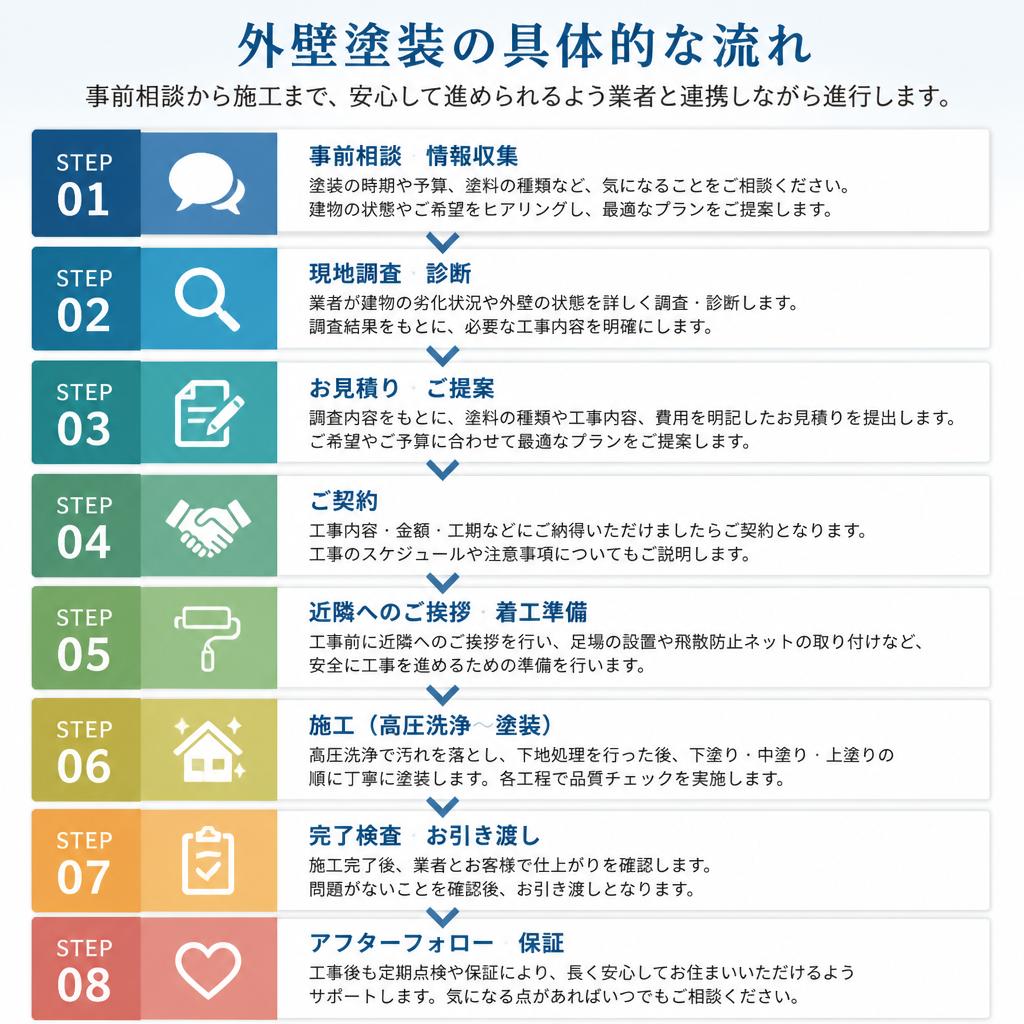 施工の流れを分かりやすく解説
