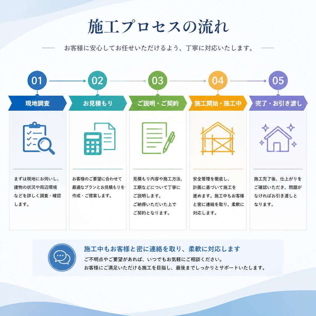 施工プロセスのご紹介